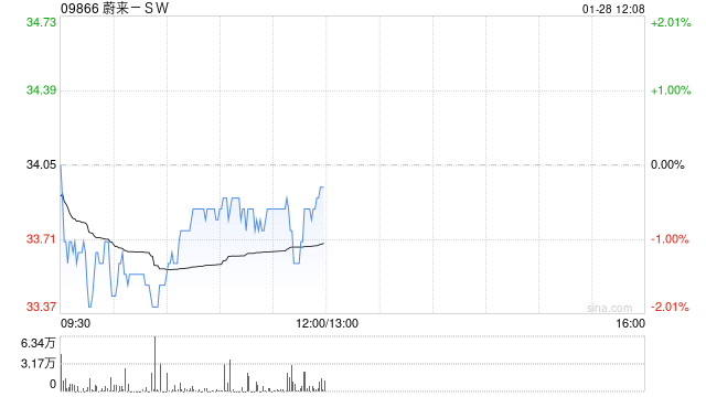 蔚来-SW公布1月交付13,863辆汽车 同比增长37.9%-第1张图片