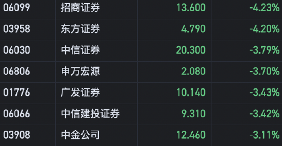 港股中资券商股普遍走低 招商证券、东方证券跌超4%-第1张图片