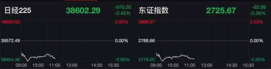 全球巨震！日韩股市大跌，港股复市遇冷！-第2张图片
