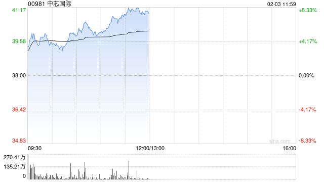 中芯国际早盘涨近8% 机构看好科技股价值重估-第1张图片