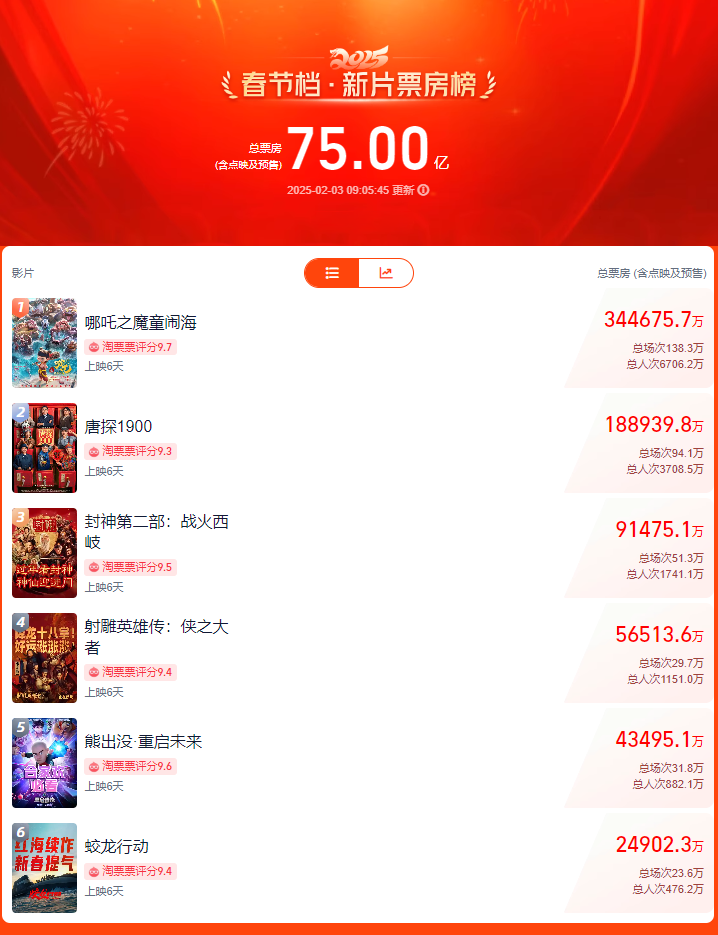 破75亿！2025春节档电影票房再创新高-第1张图片