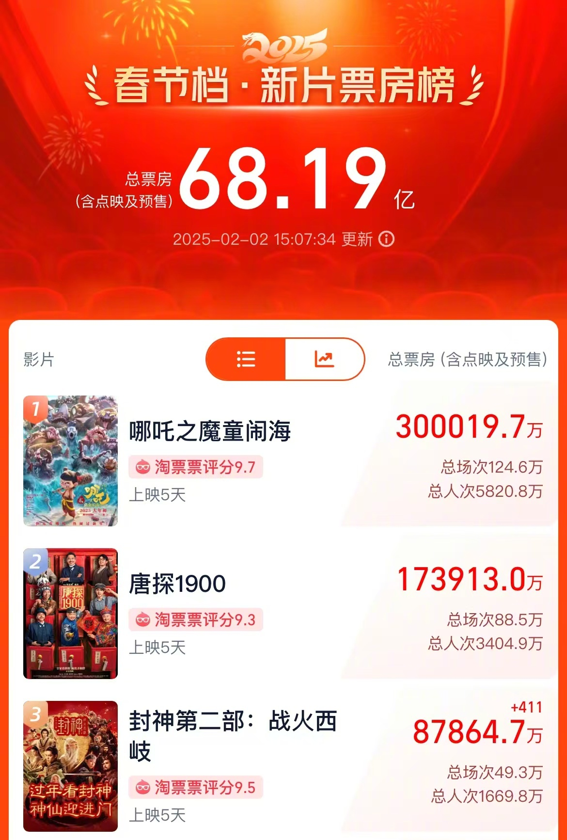 破75亿！2025春节档电影票房再创新高-第2张图片