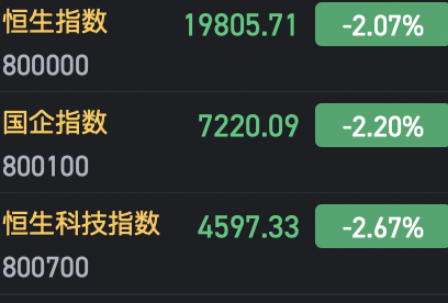 港股三大指数跌幅均超2%-第1张图片