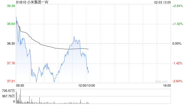 大摩：升小米集团-W目标价至45.00港元 维持“增持”评级-第1张图片