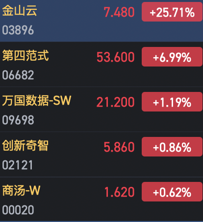 港股AI概念股集体走强 金山云涨超25%领衔-第1张图片