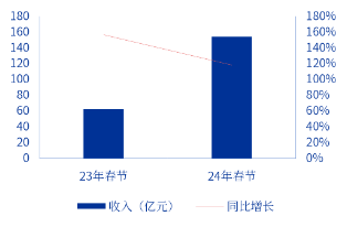 申万宏源研究春节见闻丨云南昆明：烟火与魅力交织的春城新象-第4张图片