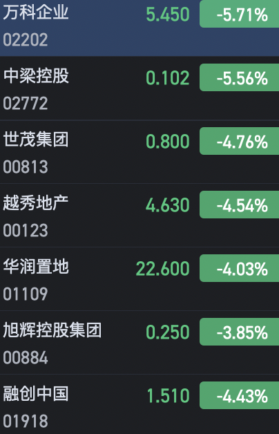 港股内房股纷纷走弱 万科企业跌超5%-第1张图片