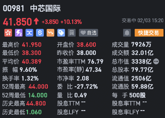 港股中芯国际涨幅扩大至10% 成交额超32亿港元-第1张图片