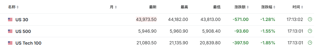 特朗普关税对盟友“左右开弓”，欧美股市大幅走低-第1张图片