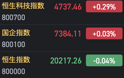 收评：港股恒指微跌0.04% 科指涨0.29%AI、半导体概念股涨势强劲-第3张图片