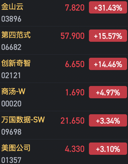 收评：港股恒指微跌0.04% 科指涨0.29%AI、半导体概念股涨势强劲-第4张图片