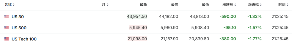 美股三大期指跌超1% 特朗普关税重创风险资产 | 今夜看点-第1张图片