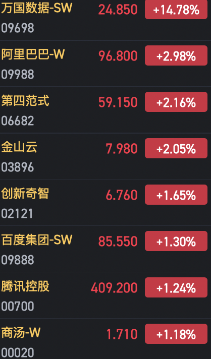 港股AI概念股持续火热 万国数据涨近15%-第1张图片