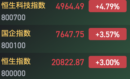 持续冲高！恒生科指涨近5% 科网股、半导体、券商股全线走强-第1张图片
