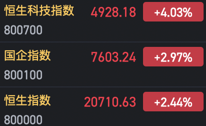 港股恒生科指涨超4% 恒指涨超2%-第1张图片