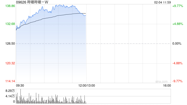 科网股延续近期强势 哔哩哔哩-W涨逾8%美团-W涨逾4%-第1张图片