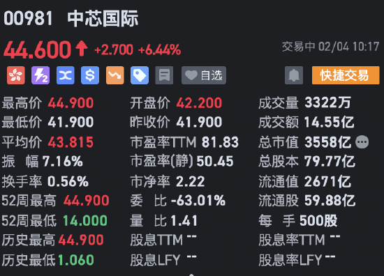 中芯国际H股创历史新高 现涨超6%-第1张图片