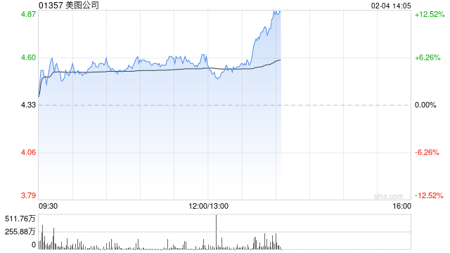 美图公司早盘涨超5% 公司AI应用已形成较好商业闭环-第1张图片