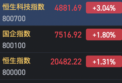 港股午后短线跳水 涨幅收窄-第1张图片