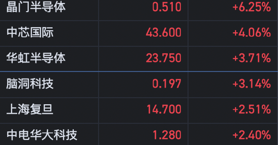 港股半导体概念股延续涨势 中芯国际涨超4%-第1张图片