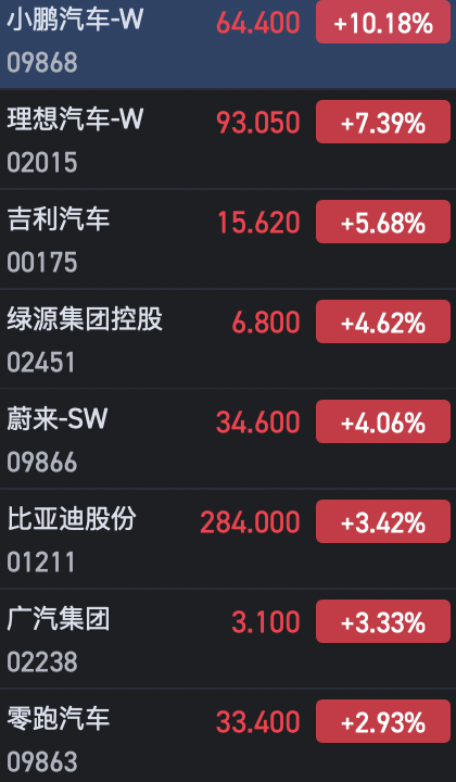 港股汽车股全线上扬 小鹏汽车大涨逾10%、理想涨超7%-第1张图片