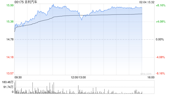 吉利汽车持续上涨逾6% 1月销量再创单月历史新高-第1张图片