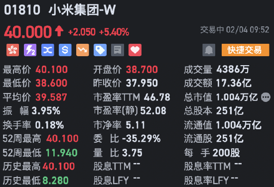 小米市值破万亿 现涨超5%-第1张图片