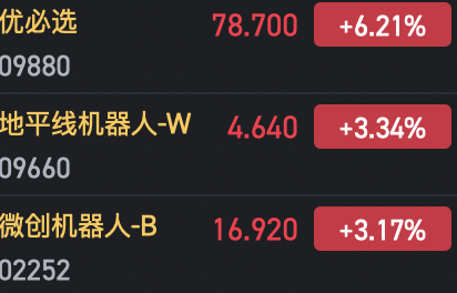 港股机器人概念股拉升 优必选涨超6%-第1张图片