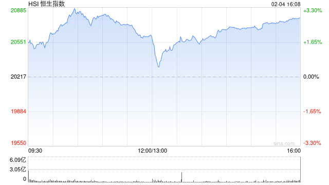 港股大幅收涨！恒指涨2.83% 科指涨5.06%AI概念股表现抢眼-第2张图片