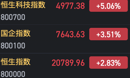 港股大幅收涨！恒指涨2.83% 科指涨5.06%AI概念股表现抢眼-第3张图片