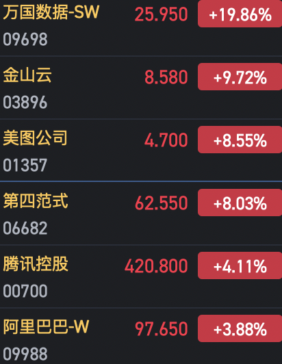 港股大幅收涨！恒指涨2.83% 科指涨5.06%AI概念股表现抢眼-第4张图片