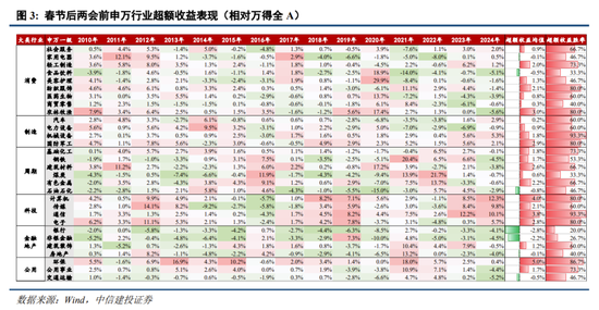 中信建投策略陈果：进攻，跨年行情将迎主升段-第3张图片