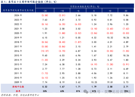 信达策略：第二波上涨有望逐步启动-第4张图片
