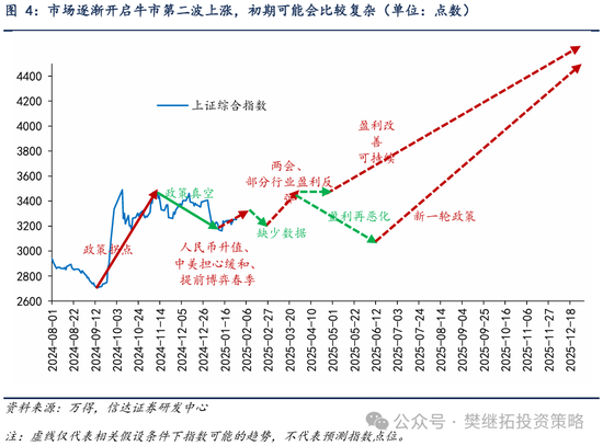 信达策略：第二波上涨有望逐步启动-第5张图片