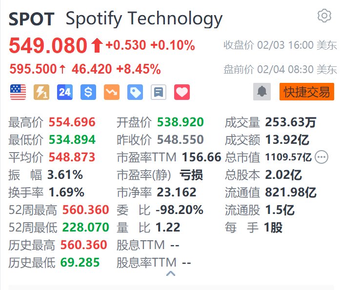 Spotify盘前涨8.45% 第四季度扭亏为盈 月活跃用户数超预期-第1张图片