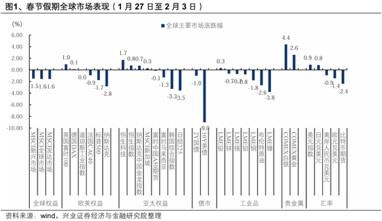 兴证策略：整装待发，迎接新一轮上行-第1张图片