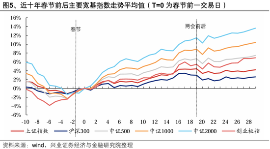 兴证策略：整装待发，迎接新一轮上行-第5张图片
