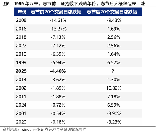 兴证策略：整装待发，迎接新一轮上行-第6张图片