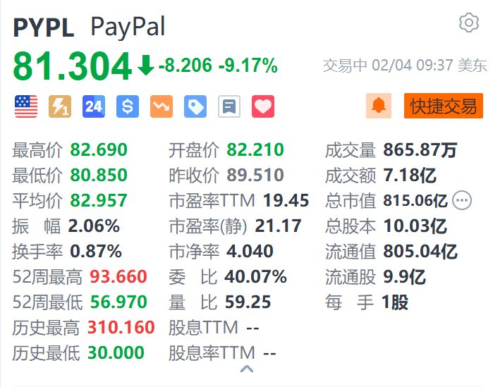 Paypal跌超9% Q4营业利润率下滑431个基点至17.2%-第1张图片