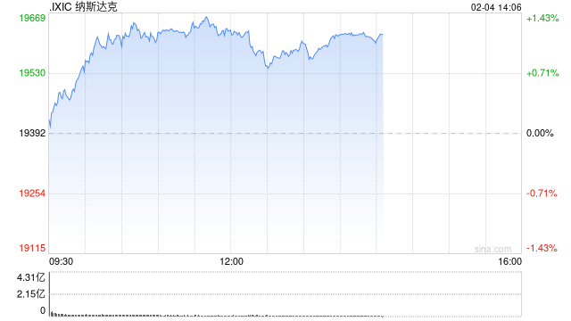 午盘：美股走高科技股领涨 纳指上涨1.2%-第1张图片