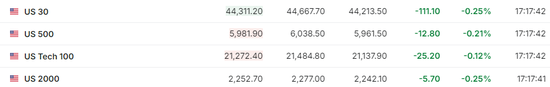 美股仅道指跌，中概涨超2%，Palantir暴涨24%，原油大跌，黄金新高-第5张图片