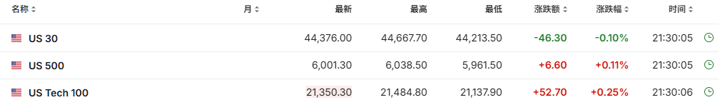 美股三大期指涨跌不一 大摩下调英伟达GB200出货量 | 今夜看点-第1张图片