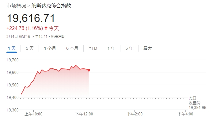 美股迎来反弹科技股领涨 中概股指数飙升4%-第1张图片