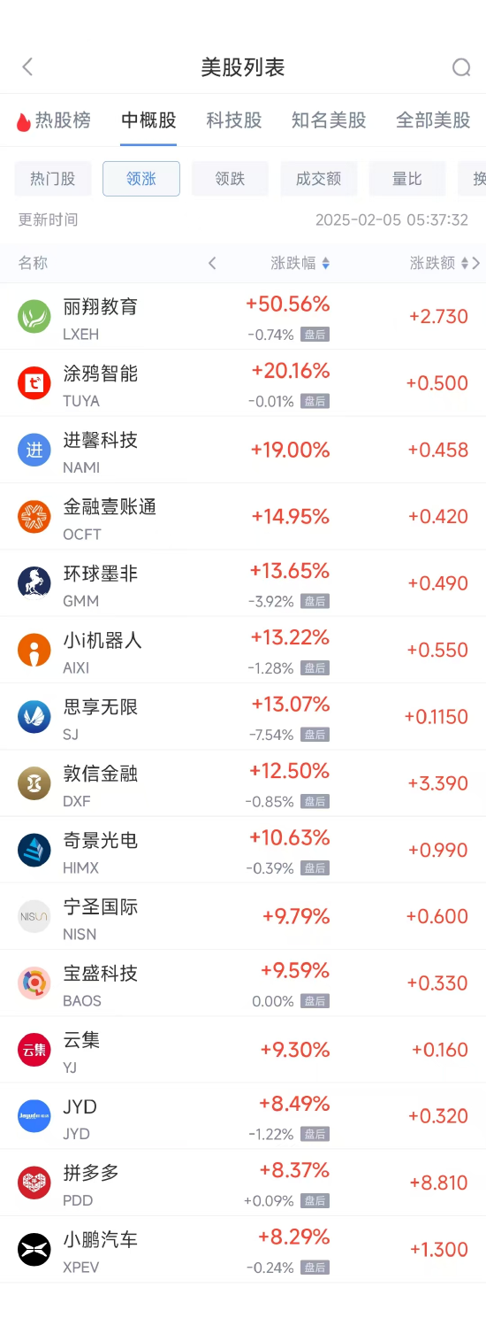 周二热门中概股多数上涨 拼多多涨8.37%，小鹏汽车涨8.29%-第1张图片