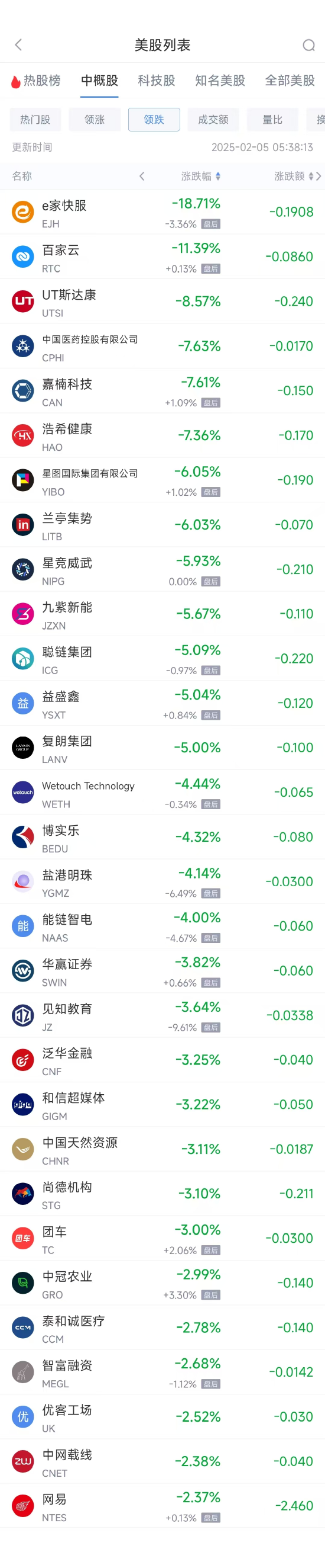 周二热门中概股多数上涨 拼多多涨8.37%，小鹏汽车涨8.29%-第2张图片