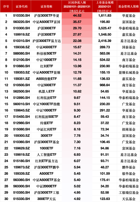 1月最受青睐ETF：沪深300ETF华夏获净申购44.52亿元，中证A500ETF富国获净申购35.57亿元（名单）-第1张图片