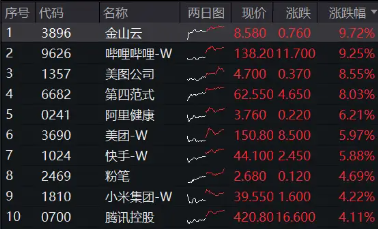 港股史诗级暴涨，小米迭创新高，原因找到！A股休市期间港股互联网ETF（513770）标的领涨近7%，持续性如何？-第1张图片
