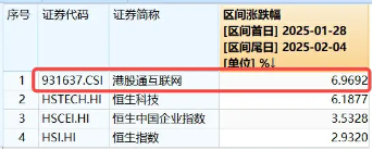 港股史诗级暴涨，小米迭创新高，原因找到！A股休市期间港股互联网ETF（513770）标的领涨近7%，持续性如何？-第2张图片