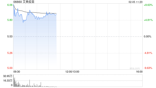 艾美疫苗高开逾8% mRNA RSV疫苗已于近日向FDA申报临床-第1张图片
