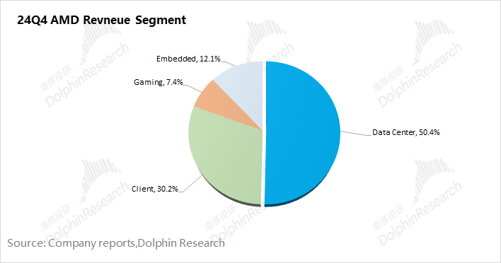 AMD：Deepseek浇油 GPU“备胎”梦断ASIC?-第6张图片
